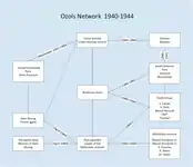 The Ozols and Mithridate were the final espionage network that was activated by Anatoly Gurevich after he and Trepper were captured by the Germans and Gurevich was forced to take part in a playback operation.