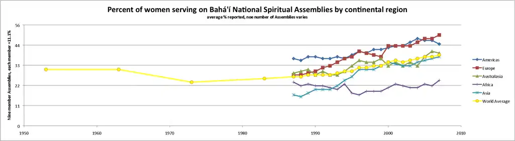 Percentage of Women serving on Baháʼí National Spiritual Assemblies by continental region Source: .mw-parser-output cite.citation{font-style:inherit;word-wrap:break-word}.mw-parser-output .citation q{quotes:"\"""\"""'""'"}.mw-parser-output .citation:target{background-color:rgba(0,127,255,0.133)}.mw-parser-output .id-lock-free a,.mw-parser-output .citation .cs1-lock-free a{background:url("//upload.wikimedia.org/wikipedia/commons/6/65/Lock-green.svg")right 0.1em center/9px no-repeat}.mw-parser-output .id-lock-limited a,.mw-parser-output .id-lock-registration a,.mw-parser-output .citation .cs1-lock-limited a,.mw-parser-output .citation .cs1-lock-registration a{background:url("//upload.wikimedia.org/wikipedia/commons/d/d6/Lock-gray-alt-2.svg")right 0.1em center/9px no-repeat}.mw-parser-output .id-lock-subscription a,.mw-parser-output .citation .cs1-lock-subscription a{background:url("//upload.wikimedia.org/wikipedia/commons/a/aa/Lock-red-alt-2.svg")right 0.1em center/9px no-repeat}.mw-parser-output .cs1-ws-icon a{background:url("//upload.wikimedia.org/wikipedia/commons/4/4c/Wikisource-logo.svg")right 0.1em center/12px no-repeat}.mw-parser-output .cs1-code{color:inherit;background:inherit;border:none;padding:inherit}.mw-parser-output .cs1-hidden-error{display:none;color:#d33}.mw-parser-output .cs1-visible-error{color:#d33}.mw-parser-output .cs1-maint{display:none;color:#3a3;margin-left:0.3em}.mw-parser-output .cs1-format{font-size:95%}.mw-parser-output .cs1-kern-left{padding-left:0.2em}.mw-parser-output .cs1-kern-right{padding-right:0.2em}.mw-parser-output .citation .mw-selflink{font-weight:inherit}Baha'i World Centre (March 10, 2008). "Percentage of National Spiritual Assembly members who are women, 1953-2007". Statistics. Baháʼí Library Online. Retrieved 2010-08-08..