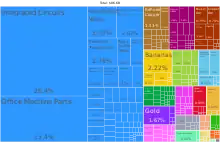Color-coded diagram