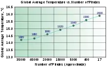 chart showing that in 1820 there were 25,000 pirates and the global average temperature was 14.2 degrees C, while in 2000 there were 17 pirates and the global average temperature was 15.9 degrees C.