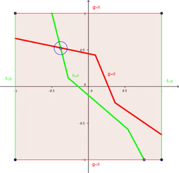 A graphical representation of Poincaré–Miranda theorem for n&nbsp;=&nbsp;2