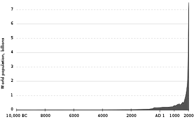 Estimated world population figures, 10,000&nbsp;BC–AD 2000