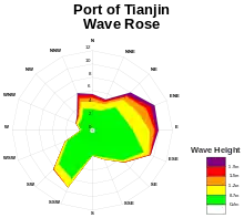 a wind rose plot of the average wave heights at the Port of Tianjin