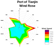 wind rose plot of the Port of Tianjin average winds