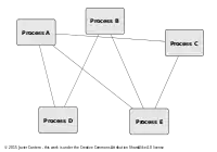 Processes without D-Bus