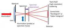 Diagram showing the optical configuration for ptychography using a focussed probe.