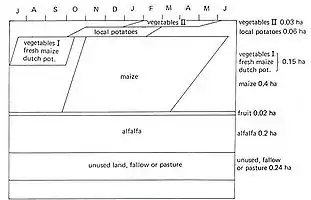Fig. P1. Typical cropping calendar of an irrigated farm in the Punata area
