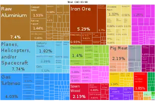 Chart of exports of Canada by value with percentages