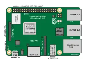 Location of connectors and main ICs on Raspberry Pi 3+