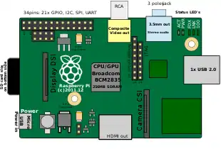 Location of connectors and main ICs on Raspberry Pi 1 Model A