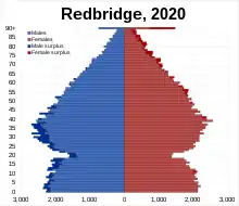 Redbridge