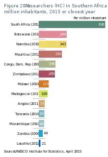 Researchers (HC) in Southern Africa per million inhabitants, 2013 or closest year