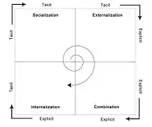 SECI model of Knowledge creation.