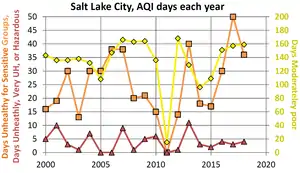 SLC historical AQI