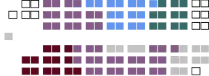 Current Structure of the Senate