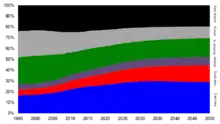 Image 62Projected shares of global GDP by region to 2050 (from Asian Century)