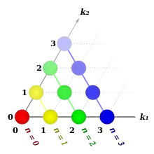First four components of Pascal's triangle.