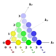 First four components of Pascal's tetrahedron.