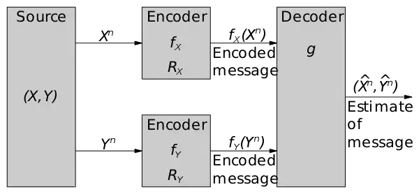 Setup of Slepian-Wolf problem for two sources