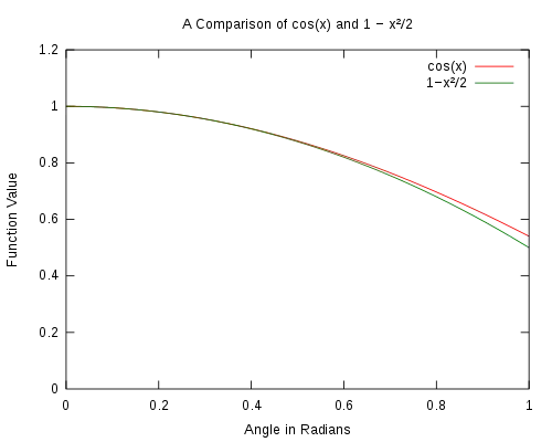 Figure 2. A comparison of cos θ to 1 − .mw-parser-output .sfrac{white-space:nowrap}.mw-parser-output .sfrac.tion,.mw-parser-output .sfrac .tion{display:inline-block;vertical-align:-0.5em;font-size:85%;text-align:center}.mw-parser-output .sfrac .num,.mw-parser-output .sfrac .den{display:block;line-height:1em;margin:0 0.1em}.mw-parser-output .sfrac .den{border-top:1px solid}.mw-parser-output .sr-only{border:0;clip:rect(0,0,0,0);height:1px;margin:-1px;overflow:hidden;padding:0;position:absolute;width:1px}θ2/2. It is seen that as the angle approaches 0 the approximation becomes better.