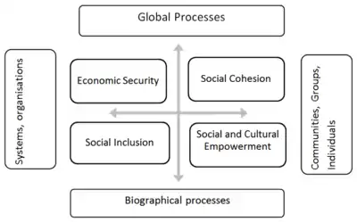 Social quality diagram