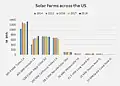 Solar Farms across the US