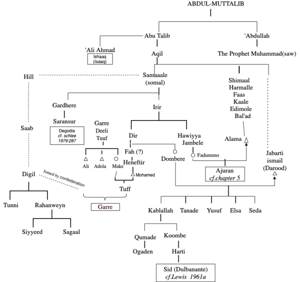 Genealogy of Garre somali clan, Garre Genealogy
