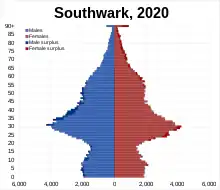 Southwark
