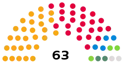 Stockport Council composition