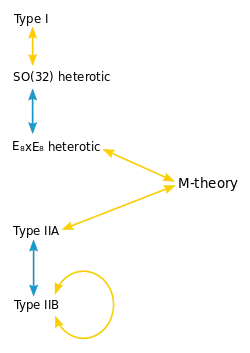 A diagram indicating the relationships between M-theory and the five string theories.