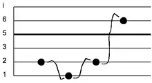 A short melody in slendro notated using the Surakarta method.