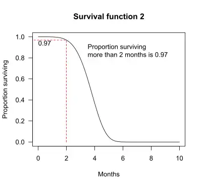 Survival function 2