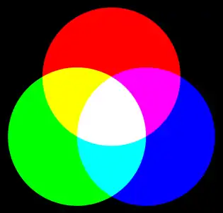 In the RGB color model, used to create colors on TV and computer screens, white is made by mixing red, blue and green light at full intensity.