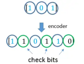 A short illustration of systematic convolutional code.