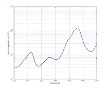 Figure 4: Figure 4: The absorption coefficient spectrum of fat .