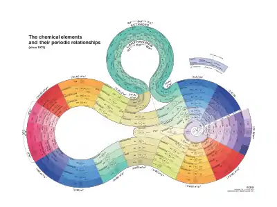 Curled ribbon periodic table (J. F. Hyde)