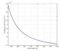 Figure 5: Figure 5: The absorption coefficient spectrum of fat .