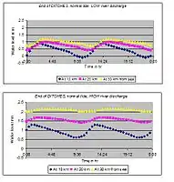 Fig. 6. Simulated tidal movements in canals at different river discharges and at various distances from the sea, assuming a normal tidal range