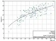 Tree height model (module of Field-Map Inventory Analyst) used to model missing tree heights.