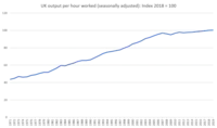 Productivity, 1971–2019