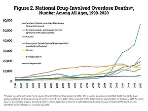 US yearly overdose deaths, and the drugs involved. Among the 70,200 deaths in 2017, the sharpest increase occurred among deaths related to fentanyl and fentanyl analogs (synthetic opioids) with 28,466 deaths.