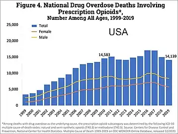 U.S. yearly deaths involving prescription opioids. Non-methadone synthetics is a category dominated by illegally acquired fentanyl, and has been excluded.