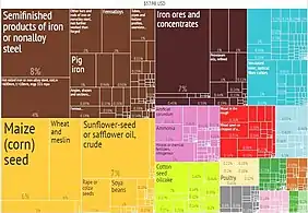 Ukraine's Export Treemap by Product (2014) from Harvard Atlas of Economic Complexity