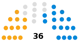Torbay Council composition