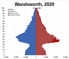 Wandsworth