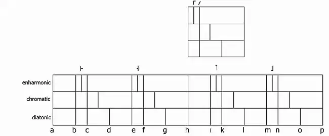 Introduction into William of Volpiano's aplphabetic notation