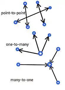 Different channel types in wireless networks.