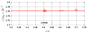 Figure 7. Wolz's data in 13 runs.