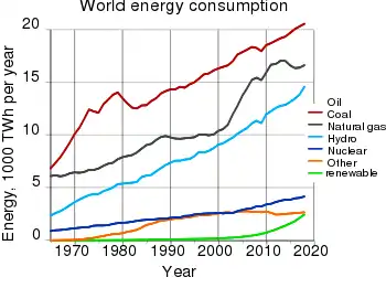 Rate of world energy usage per year from 1970.