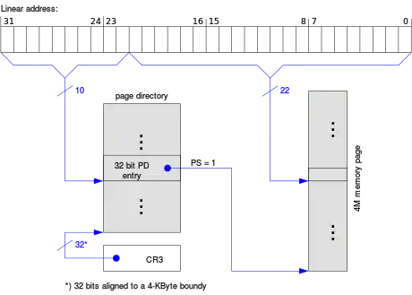 No PAE, 4&nbsp;MB pages